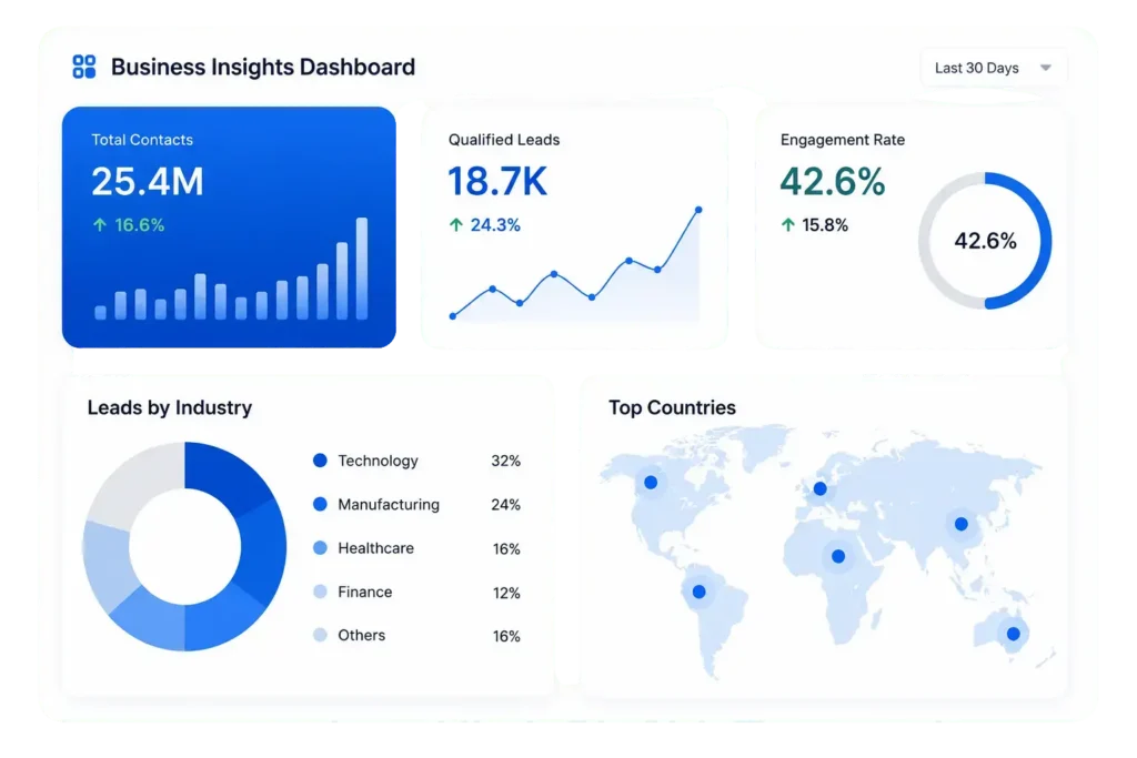 AI-powered business intelligence dashboard displaying verified contacts, qualified leads, engagement metrics, and global analytics